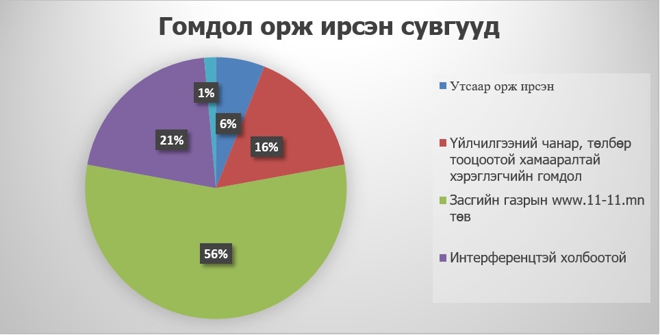 Харилцаа холбооны зохицуулах хороонд ирүүлсэн санал, гомдлыг хүлээн авах, хянах, шийдвэрлэх журмын тайлан