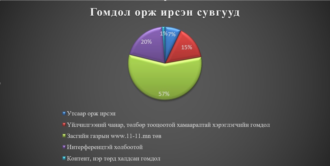 Харилцаа холбооны зохицуулах хороонд ирүүлсэн санал, гомдлыг хүлээн авах, хянах, шийдвэрлэх журмын  2015 оны 3 дугаар улирлын тайлан