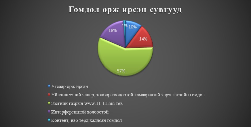 Харилцаа холбооны зохицуулах хороонд ирүүлсэн санал, гомдлыг хүлээн авах, хянах, шийдвэрлэх журмын  2015 оны 4 дүгээр улирлын тайлан