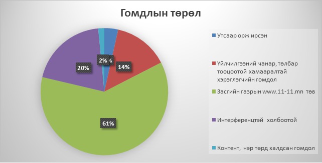 Харилцаа холбооны зохицуулах хороонд ирүүлсэн санал, гомдлыг хүлээн авах, хянах, шийдвэрлэх журмын тайлан