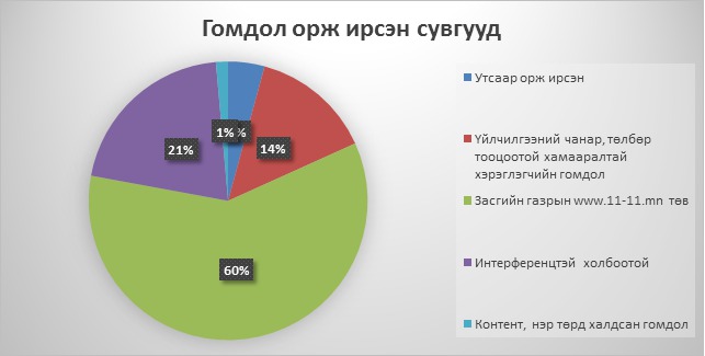 Харилцаа холбооны зохицуулах хороонд ирүүлсэн санал, гомдлыг хүлээн авах, хянах, шийдвэрлэх журмын тайлан