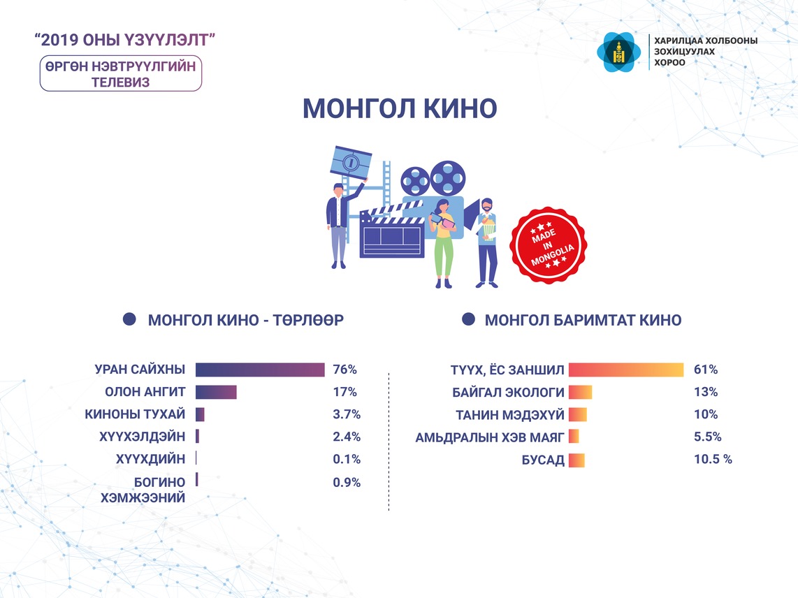 Улаанбаатар хотын телевиз, сувгуудийн хөтөлбөрийн бүтэц - 2019 он