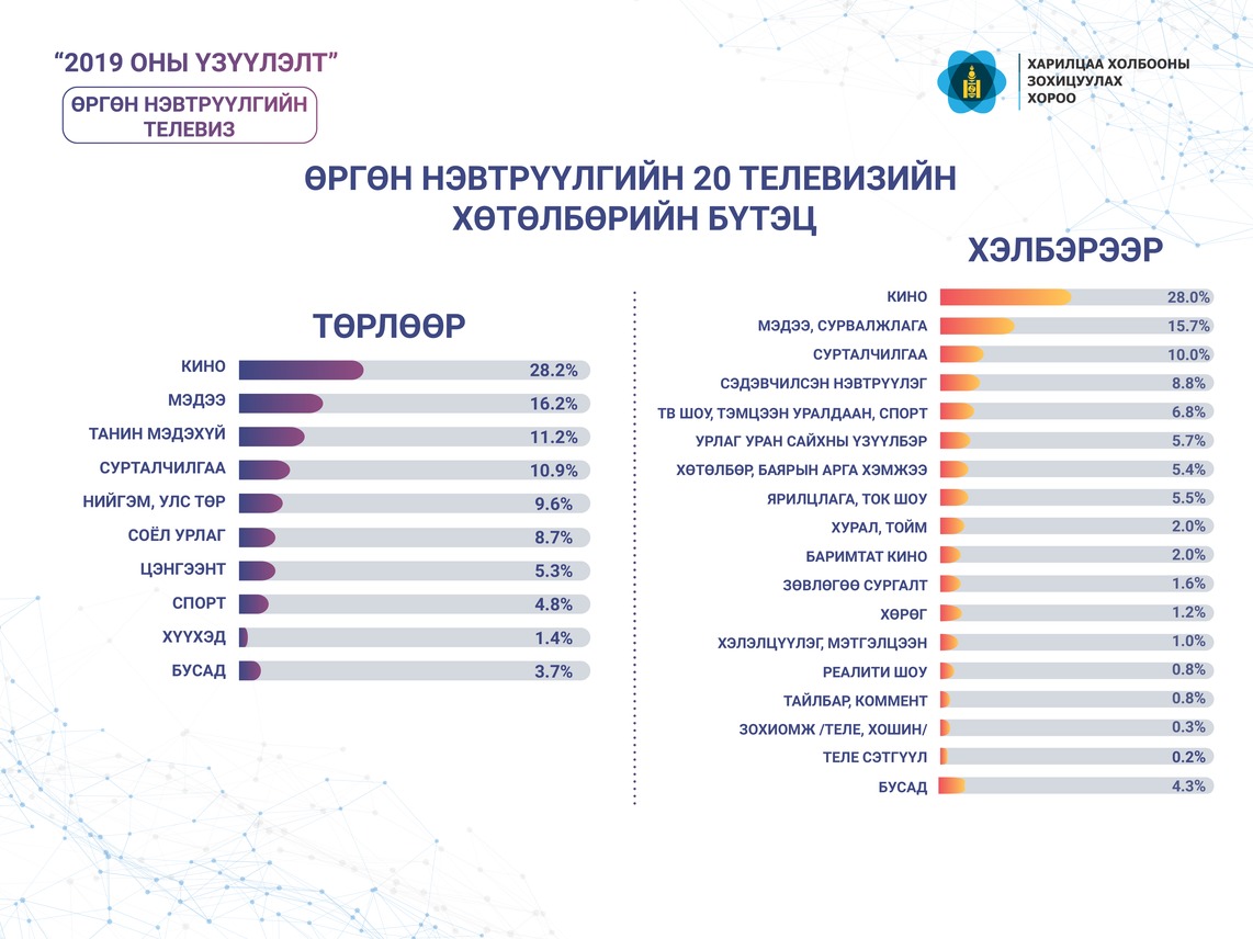 Өргөн нэвтрүүлгийн 20 телевизийн хөтөлбөрийн бүтэц